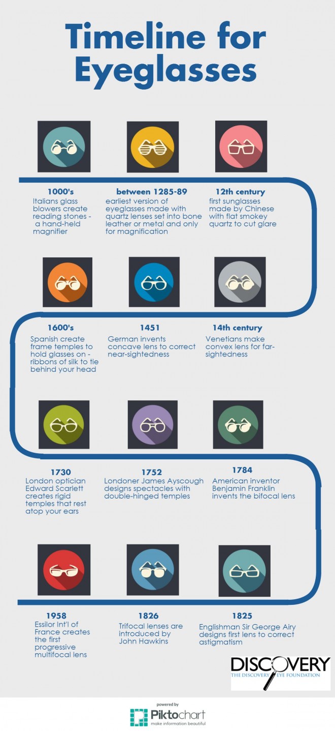 Eyeglasses Timeline - Discovery Eye Foundation